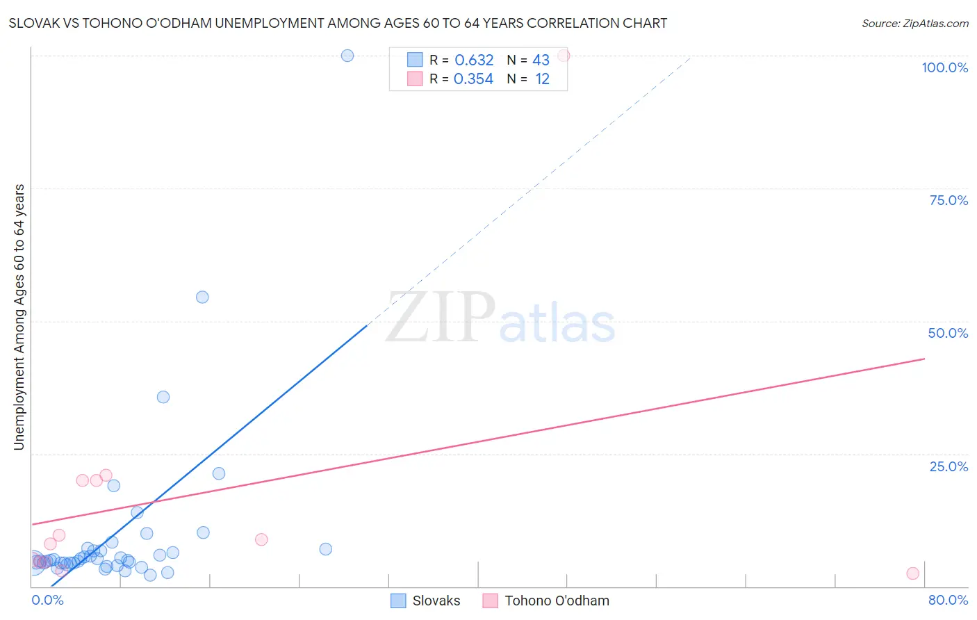 Slovak vs Tohono O'odham Unemployment Among Ages 60 to 64 years