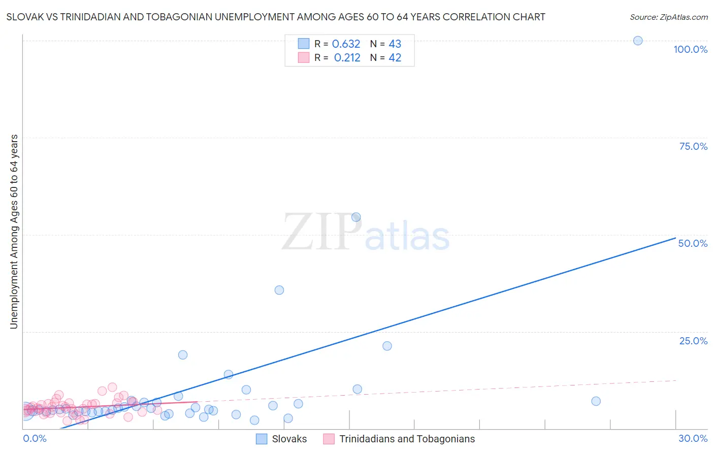 Slovak vs Trinidadian and Tobagonian Unemployment Among Ages 60 to 64 years