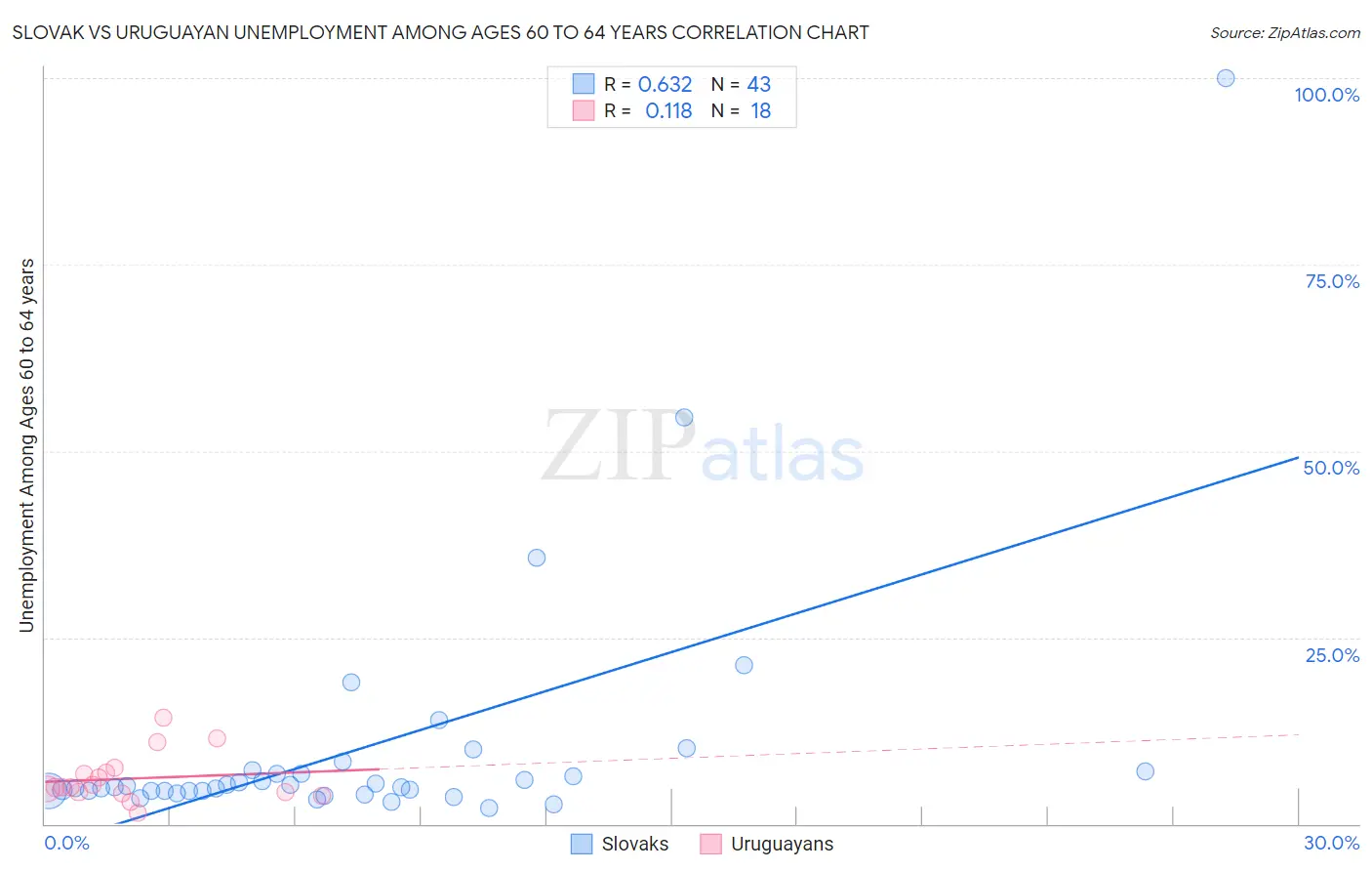 Slovak vs Uruguayan Unemployment Among Ages 60 to 64 years