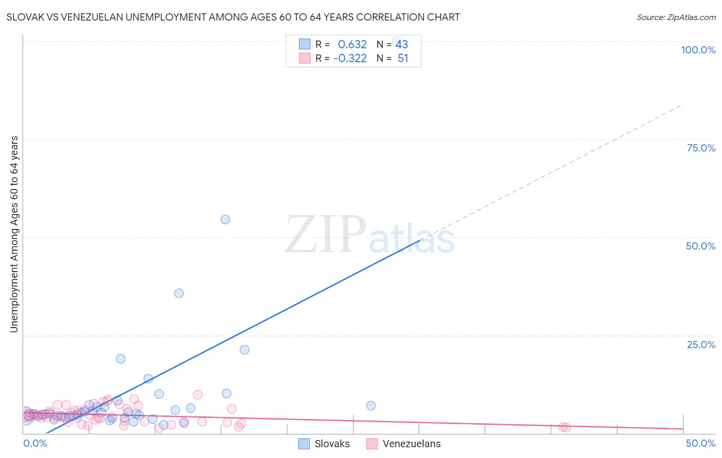 Slovak vs Venezuelan Unemployment Among Ages 60 to 64 years