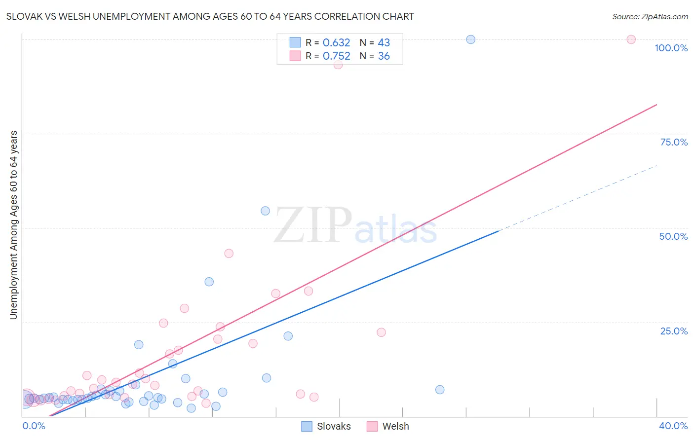 Slovak vs Welsh Unemployment Among Ages 60 to 64 years