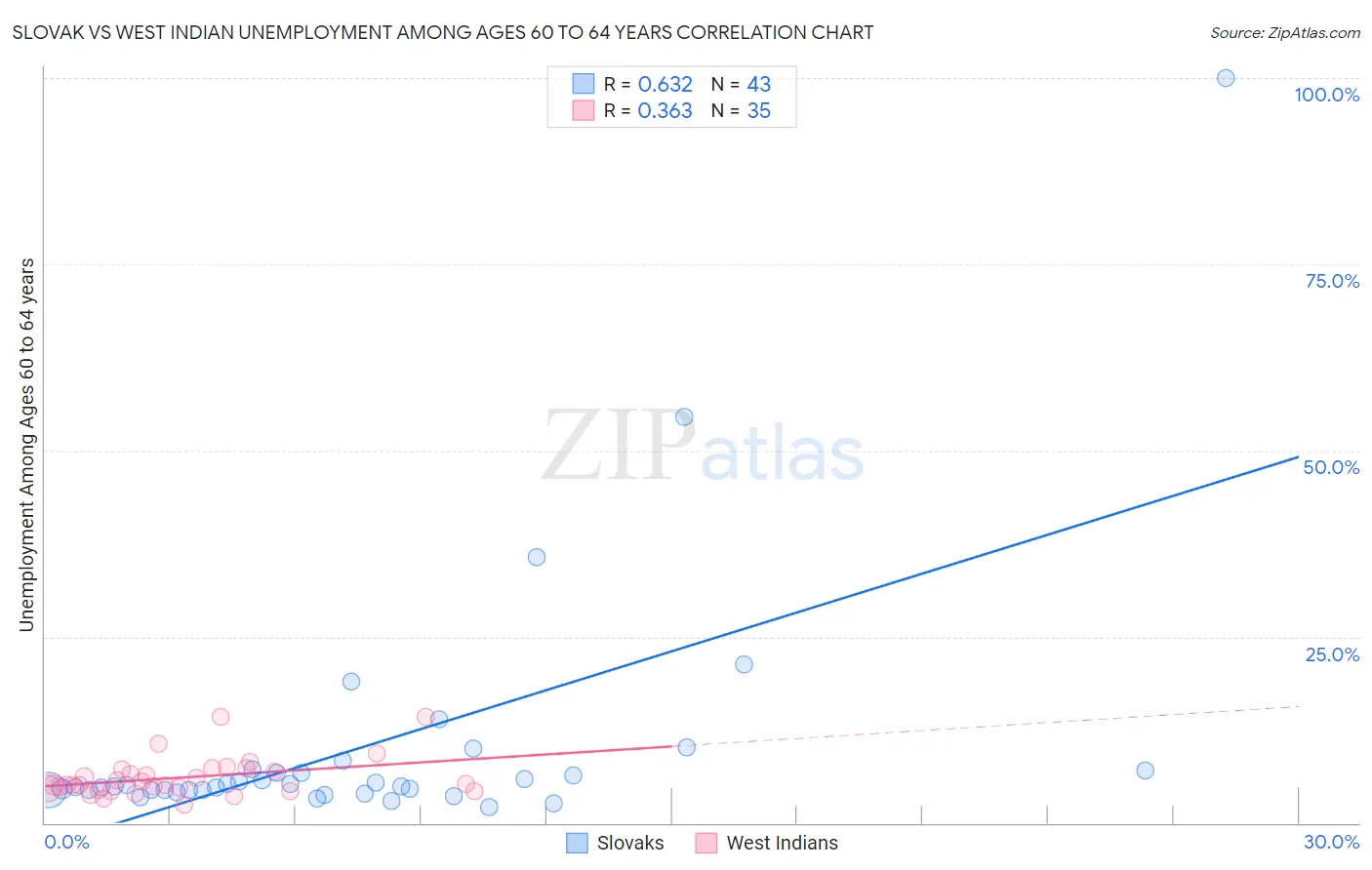 Slovak vs West Indian Unemployment Among Ages 60 to 64 years