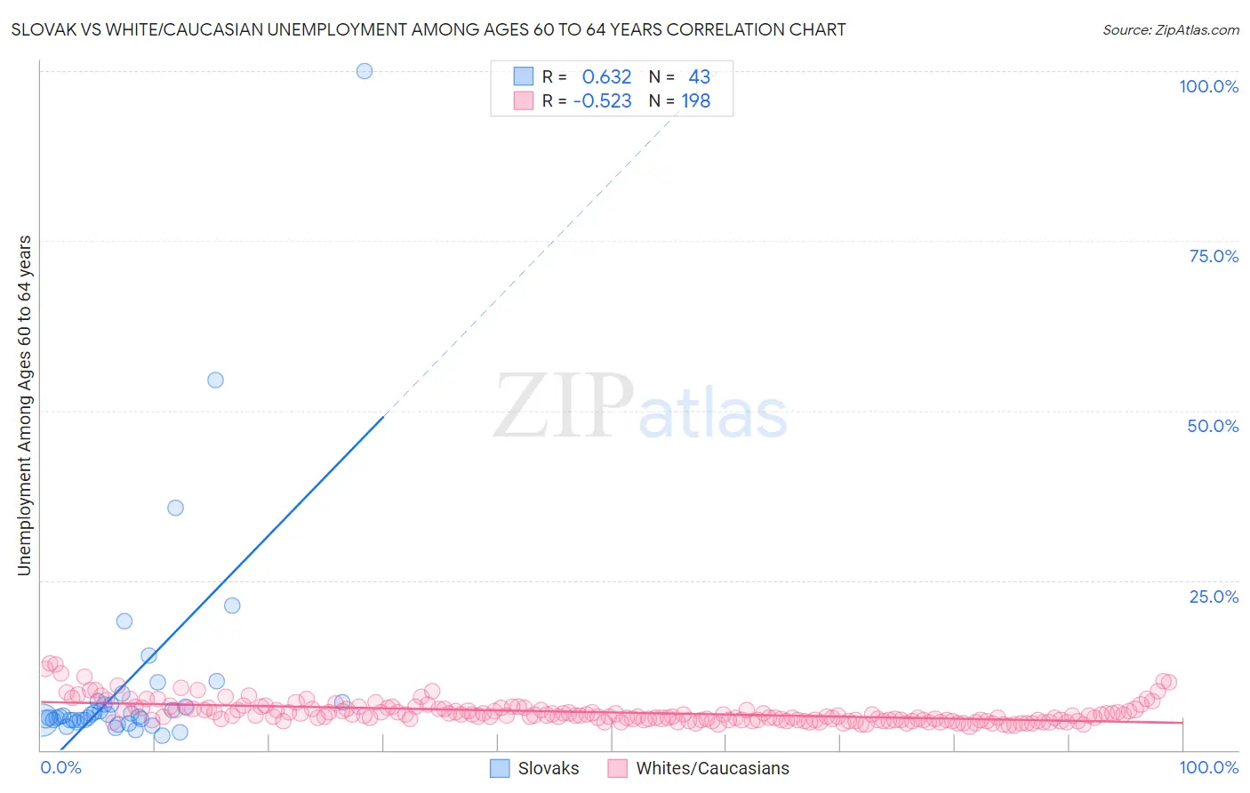 Slovak vs White/Caucasian Unemployment Among Ages 60 to 64 years