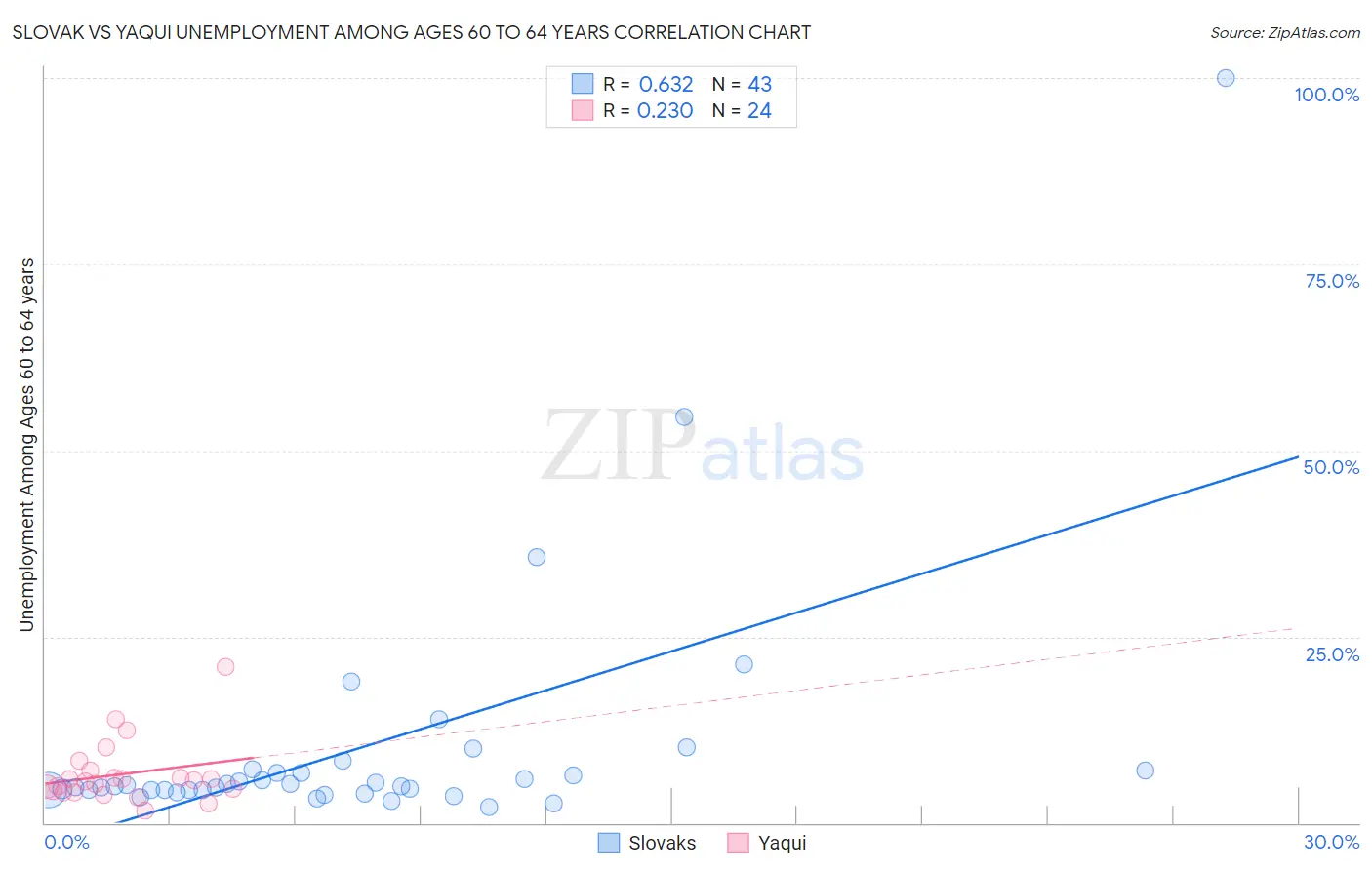 Slovak vs Yaqui Unemployment Among Ages 60 to 64 years