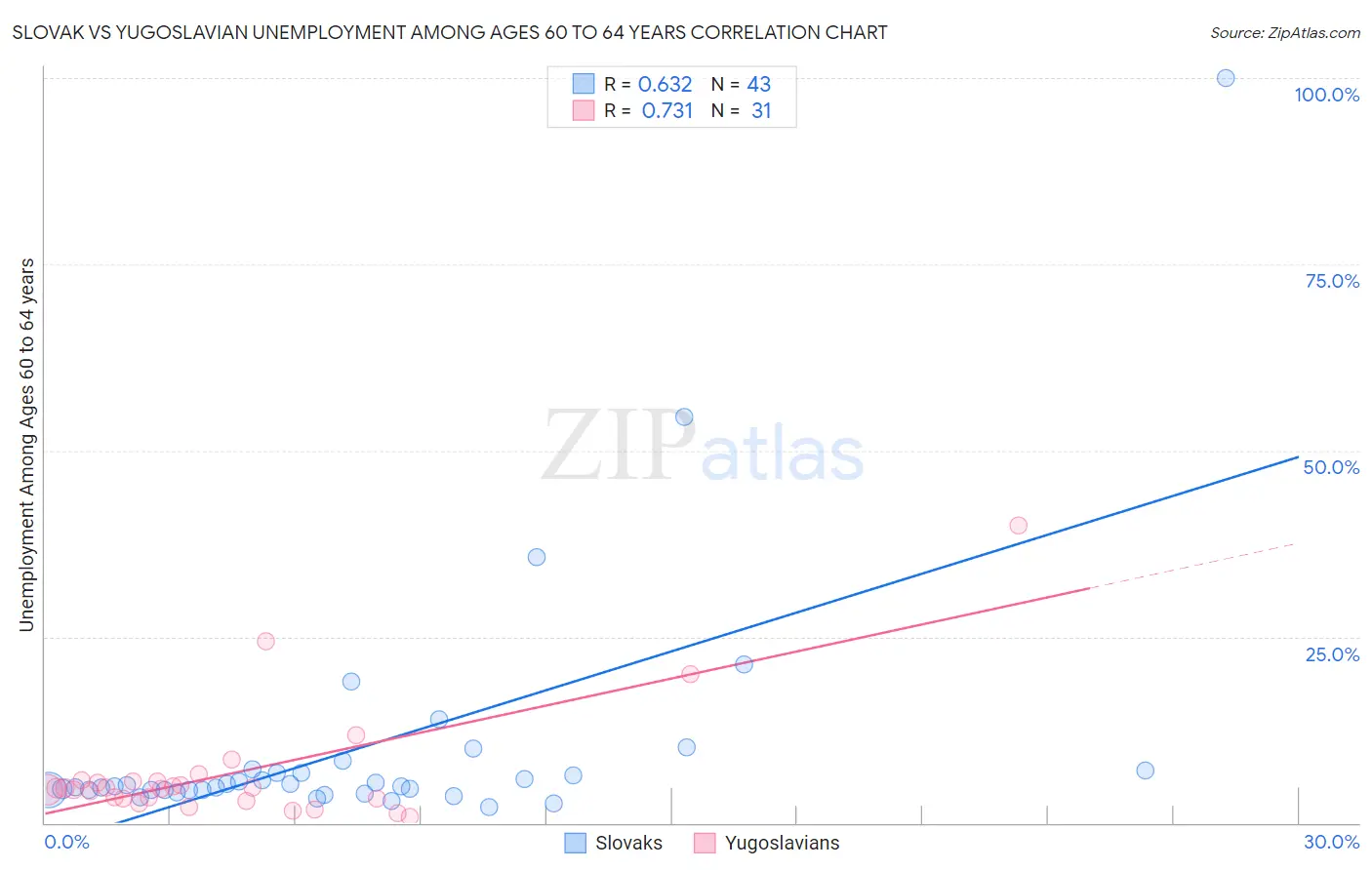 Slovak vs Yugoslavian Unemployment Among Ages 60 to 64 years