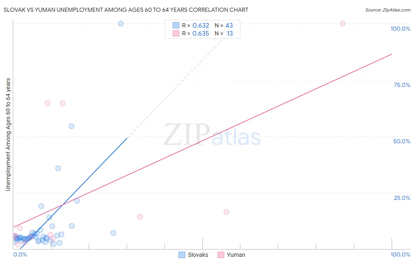 Slovak vs Yuman Unemployment Among Ages 60 to 64 years