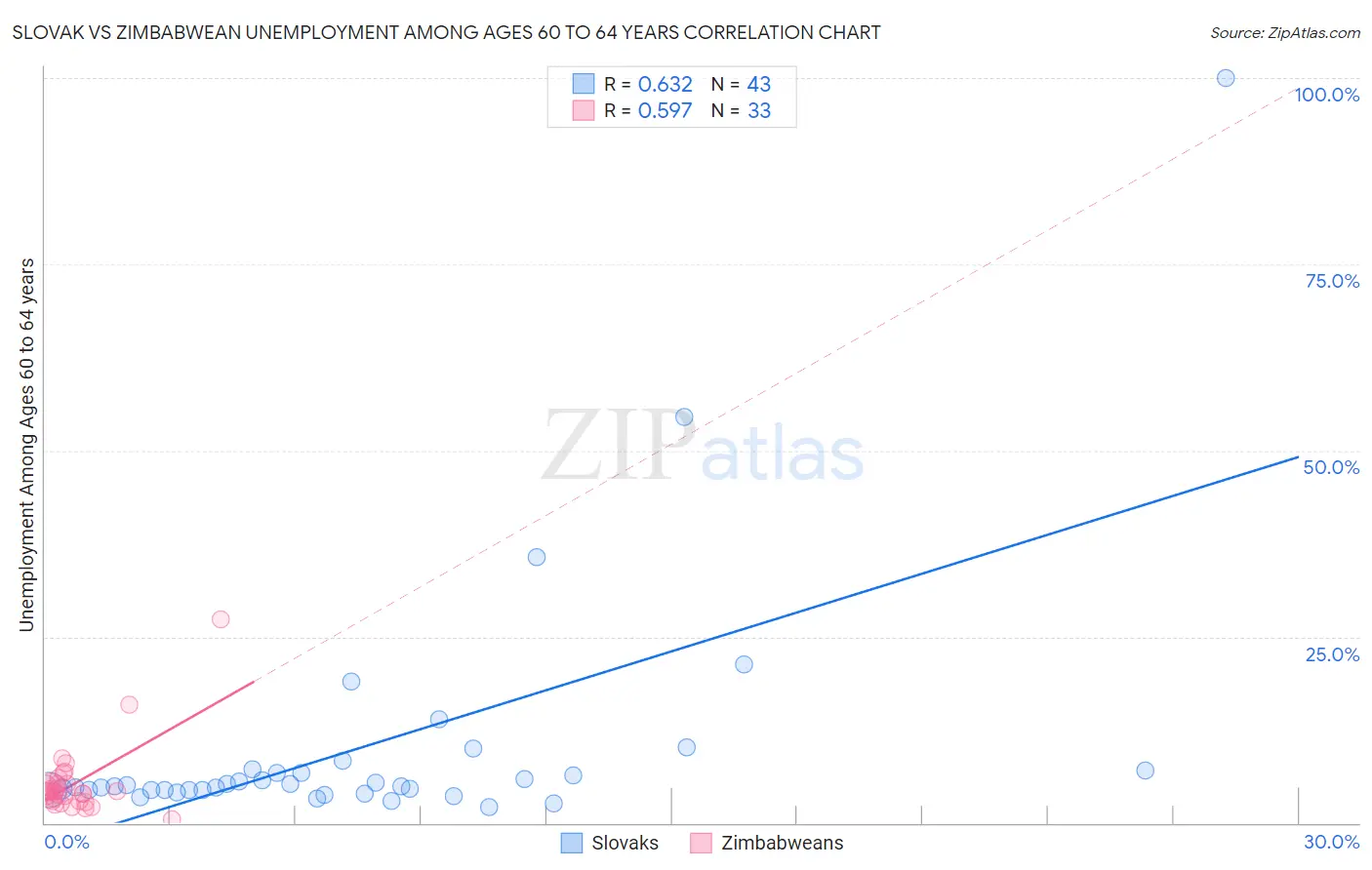 Slovak vs Zimbabwean Unemployment Among Ages 60 to 64 years