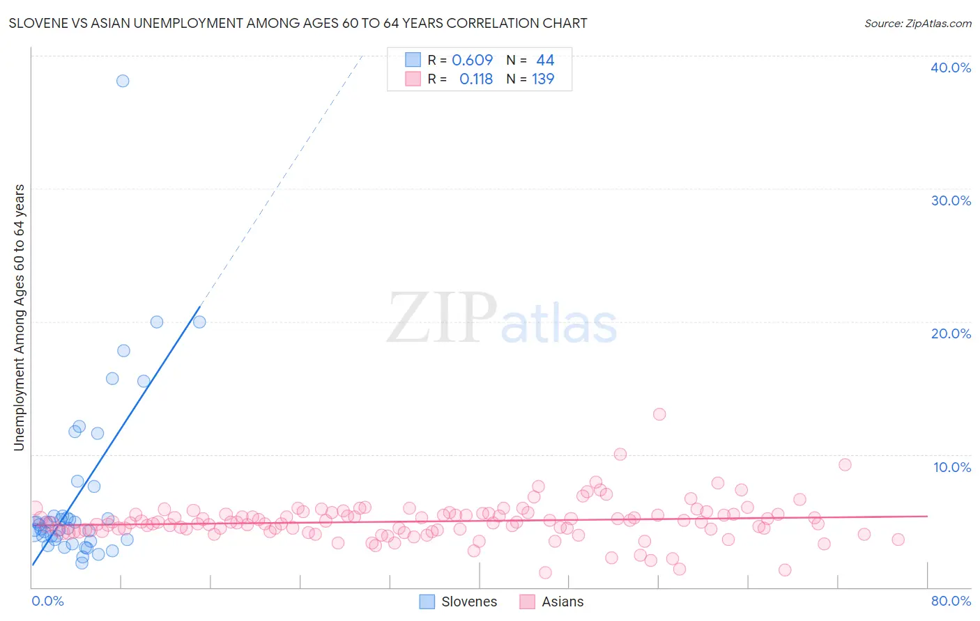 Slovene vs Asian Unemployment Among Ages 60 to 64 years