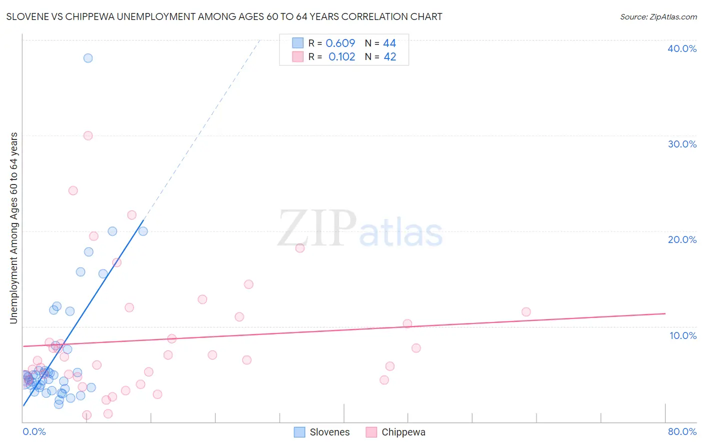 Slovene vs Chippewa Unemployment Among Ages 60 to 64 years