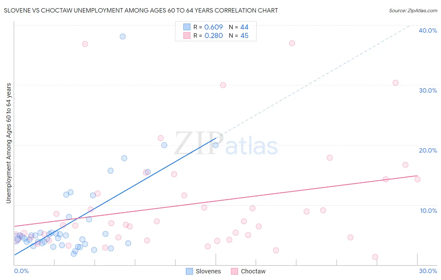 Slovene vs Choctaw Unemployment Among Ages 60 to 64 years