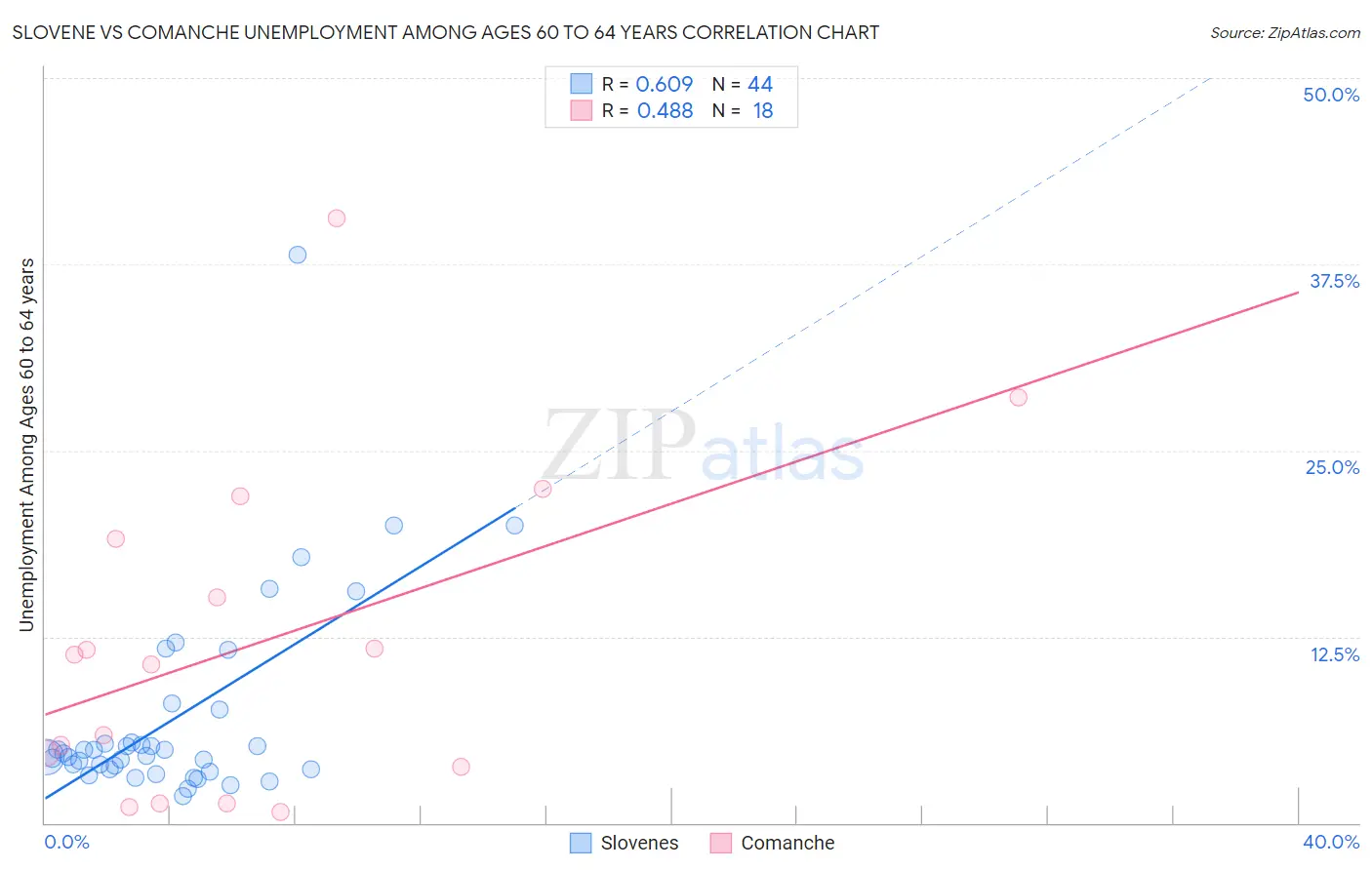 Slovene vs Comanche Unemployment Among Ages 60 to 64 years