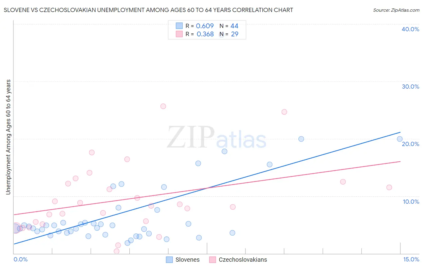 Slovene vs Czechoslovakian Unemployment Among Ages 60 to 64 years