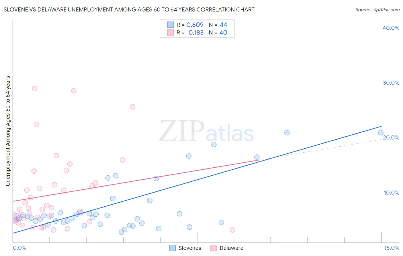 Slovene vs Delaware Unemployment Among Ages 60 to 64 years