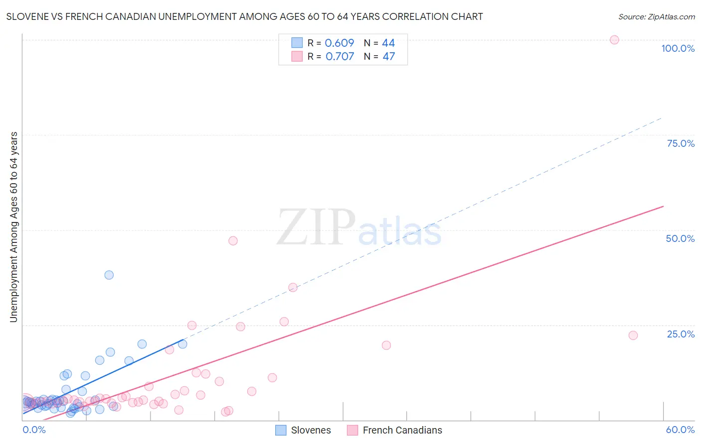 Slovene vs French Canadian Unemployment Among Ages 60 to 64 years