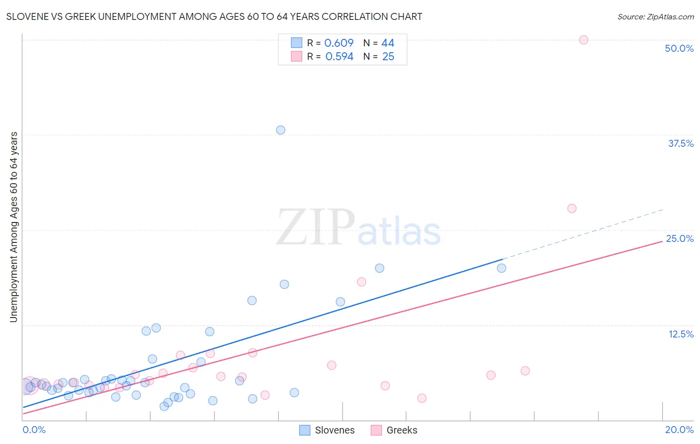 Slovene vs Greek Unemployment Among Ages 60 to 64 years