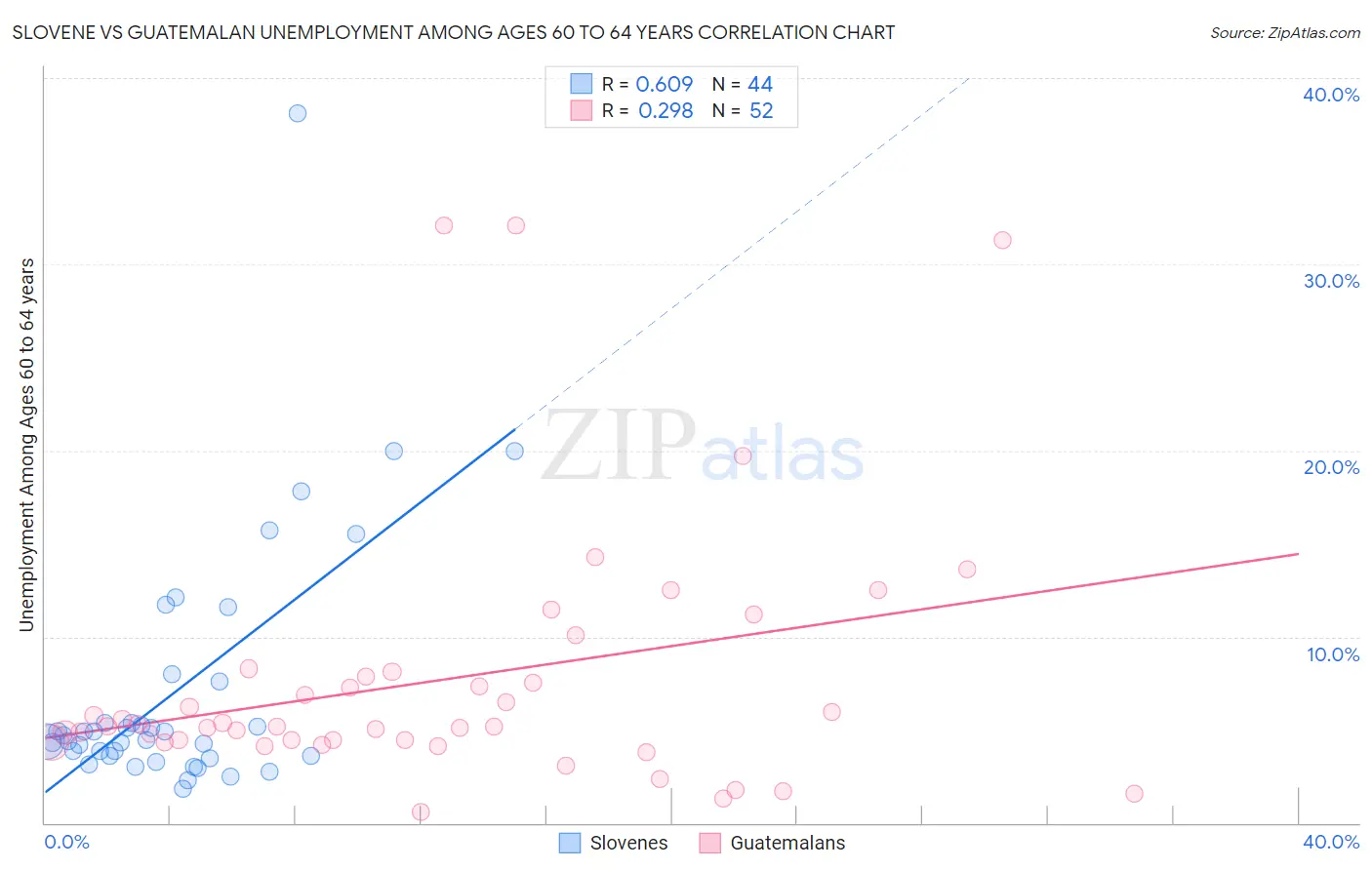 Slovene vs Guatemalan Unemployment Among Ages 60 to 64 years