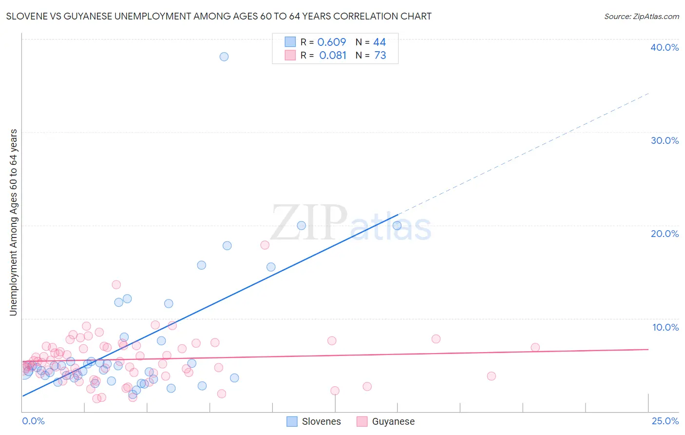 Slovene vs Guyanese Unemployment Among Ages 60 to 64 years