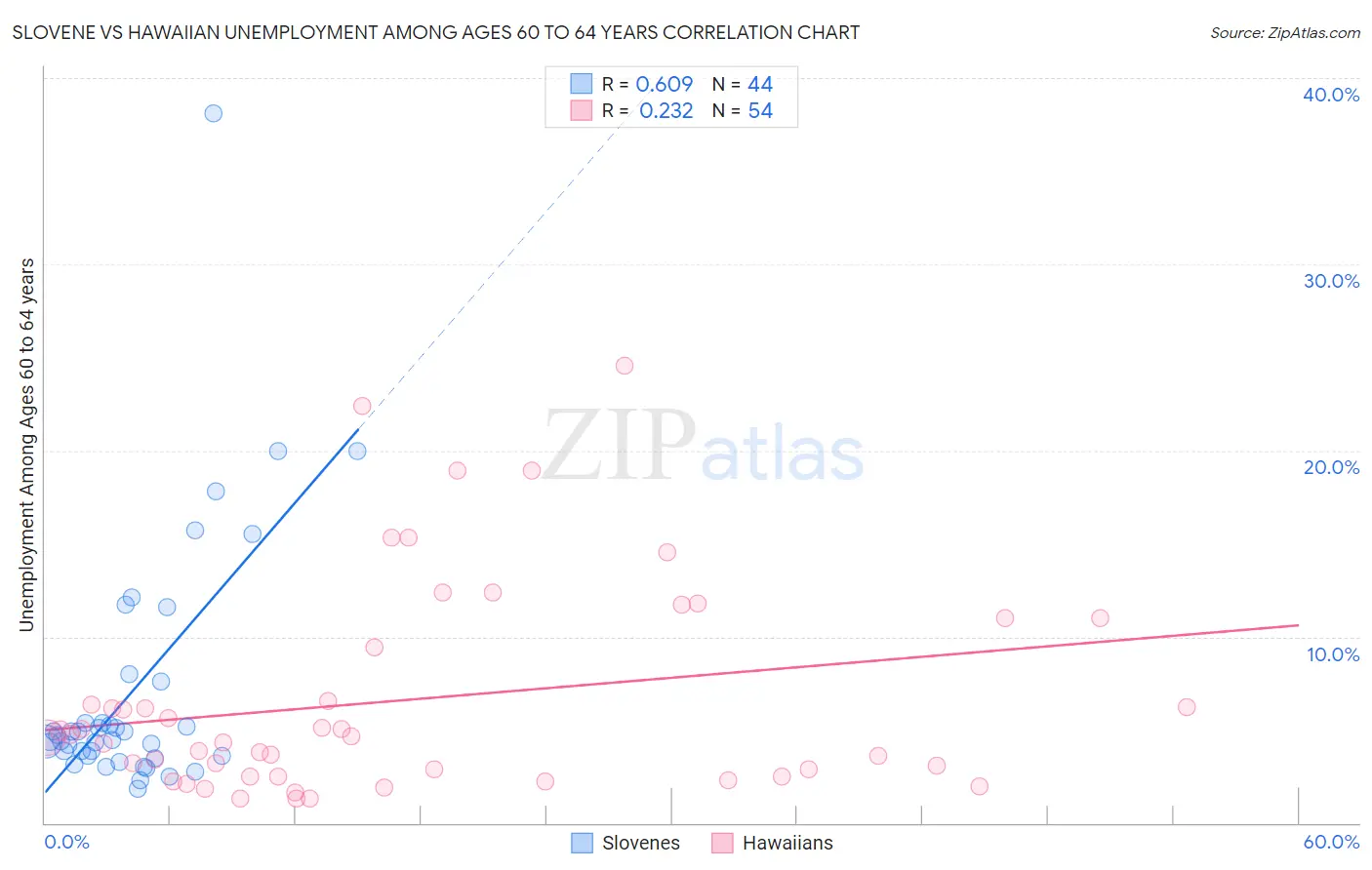 Slovene vs Hawaiian Unemployment Among Ages 60 to 64 years