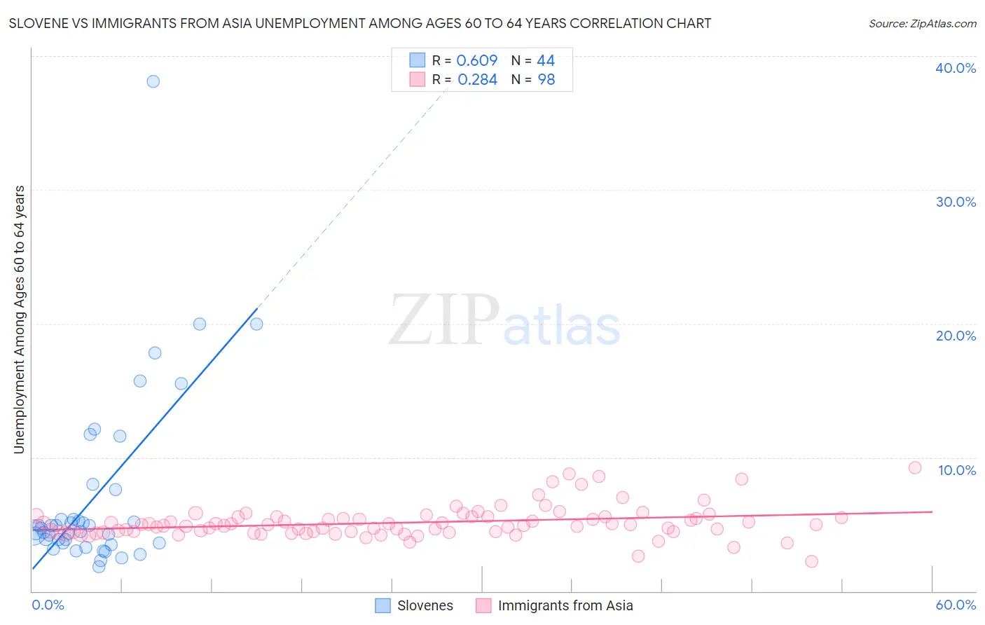 Slovene vs Immigrants from Asia Unemployment Among Ages 60 to 64 years