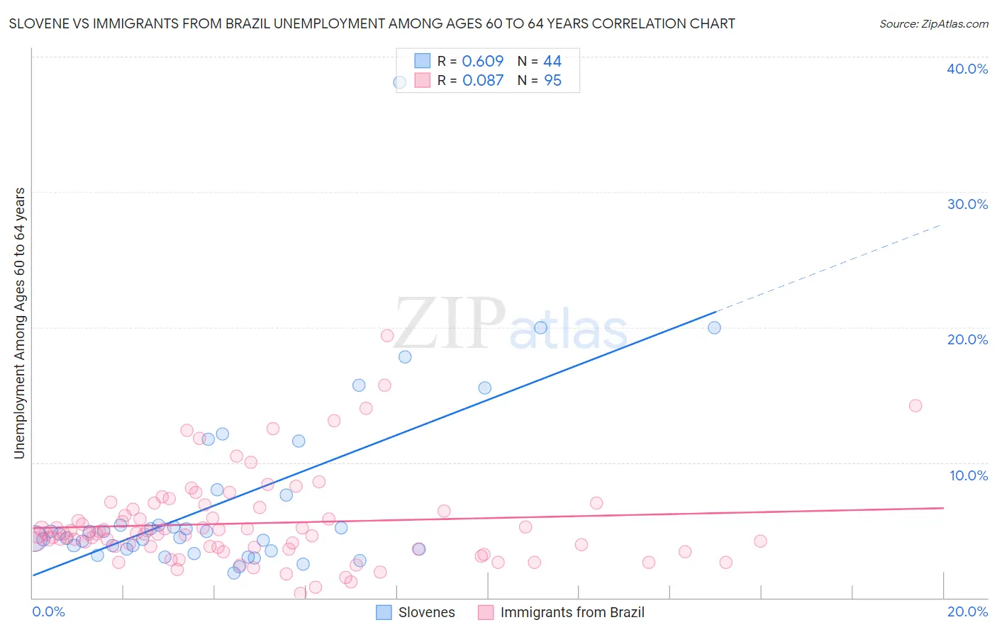 Slovene vs Immigrants from Brazil Unemployment Among Ages 60 to 64 years