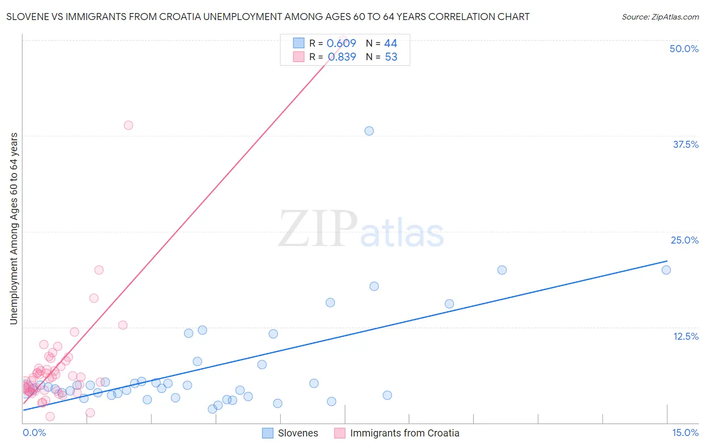 Slovene vs Immigrants from Croatia Unemployment Among Ages 60 to 64 years