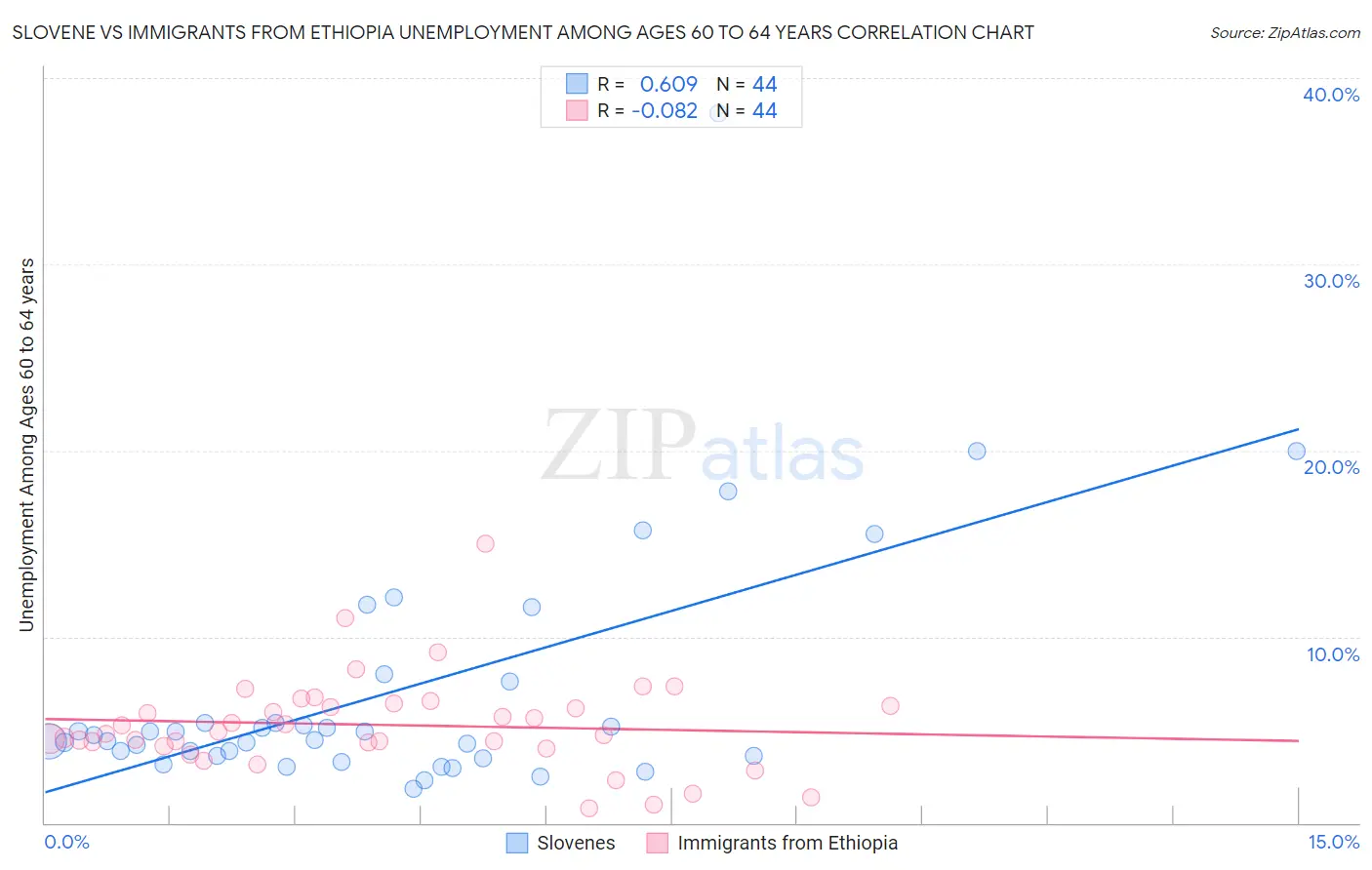 Slovene vs Immigrants from Ethiopia Unemployment Among Ages 60 to 64 years