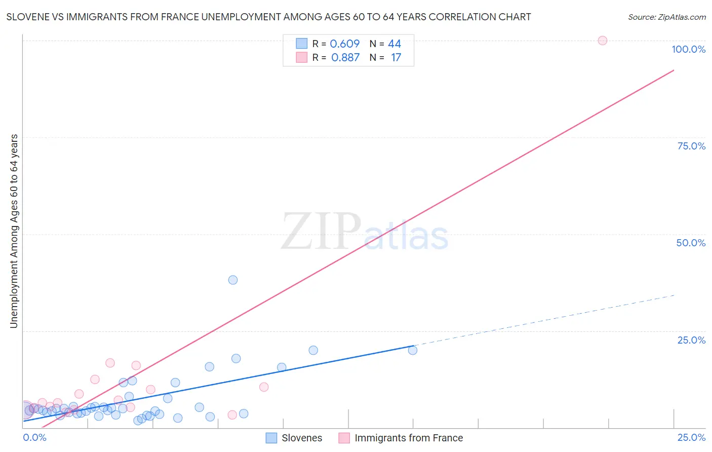 Slovene vs Immigrants from France Unemployment Among Ages 60 to 64 years