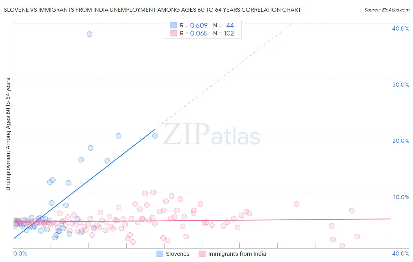 Slovene vs Immigrants from India Unemployment Among Ages 60 to 64 years