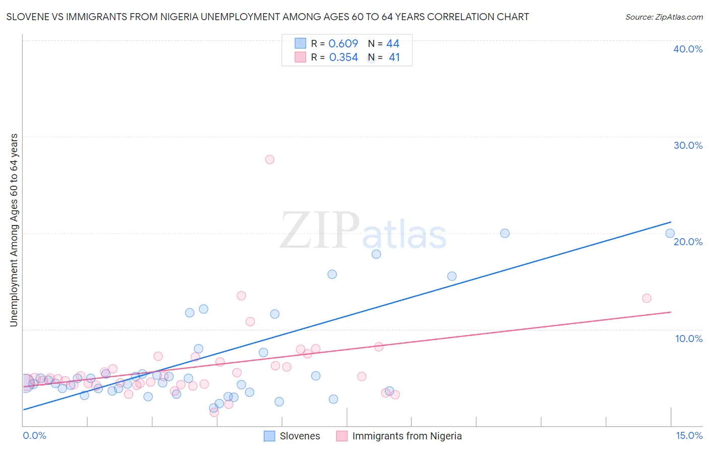 Slovene vs Immigrants from Nigeria Unemployment Among Ages 60 to 64 years