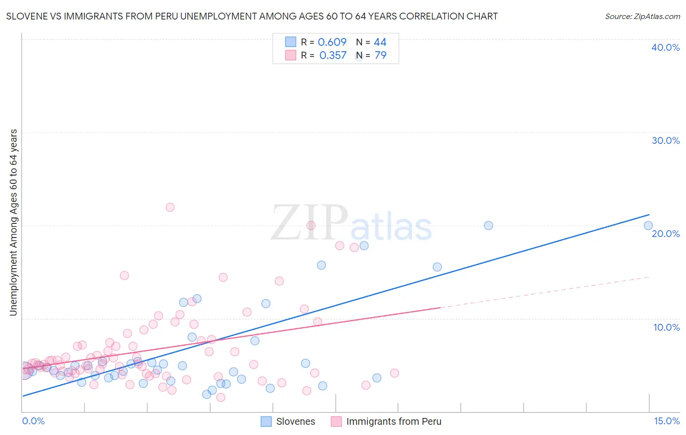 Slovene vs Immigrants from Peru Unemployment Among Ages 60 to 64 years