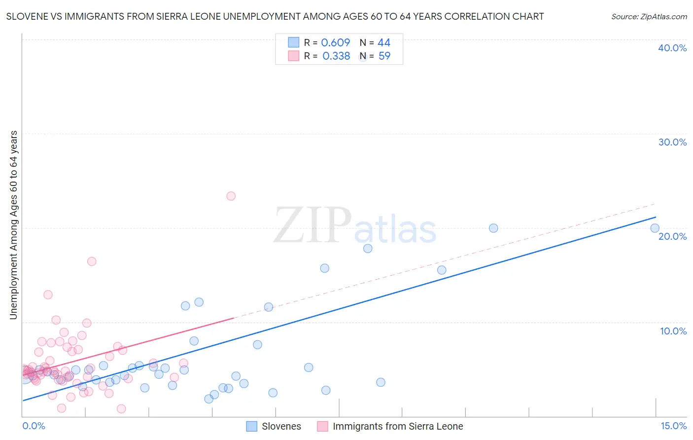 Slovene vs Immigrants from Sierra Leone Unemployment Among Ages 60 to 64 years