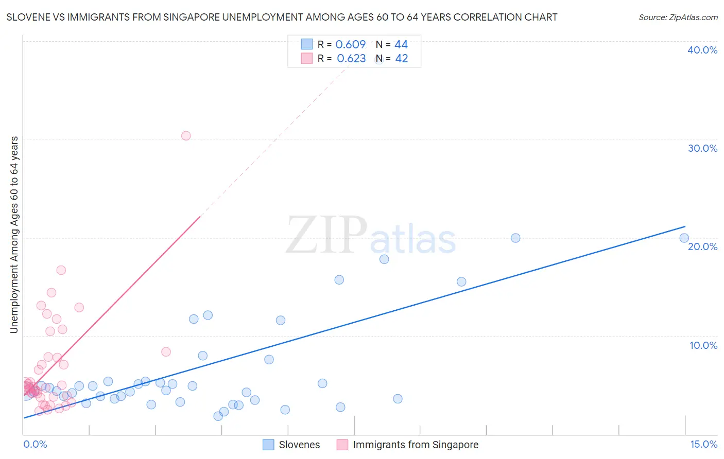 Slovene vs Immigrants from Singapore Unemployment Among Ages 60 to 64 years