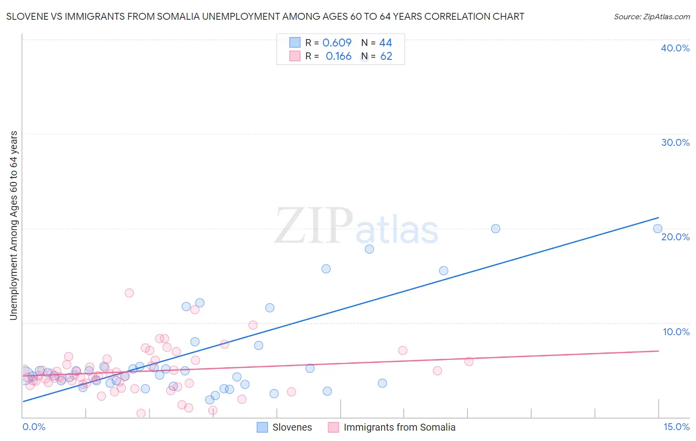 Slovene vs Immigrants from Somalia Unemployment Among Ages 60 to 64 years