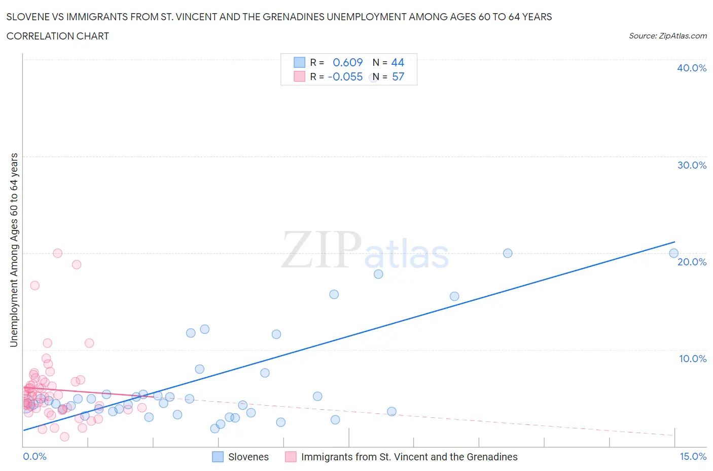 Slovene vs Immigrants from St. Vincent and the Grenadines Unemployment Among Ages 60 to 64 years