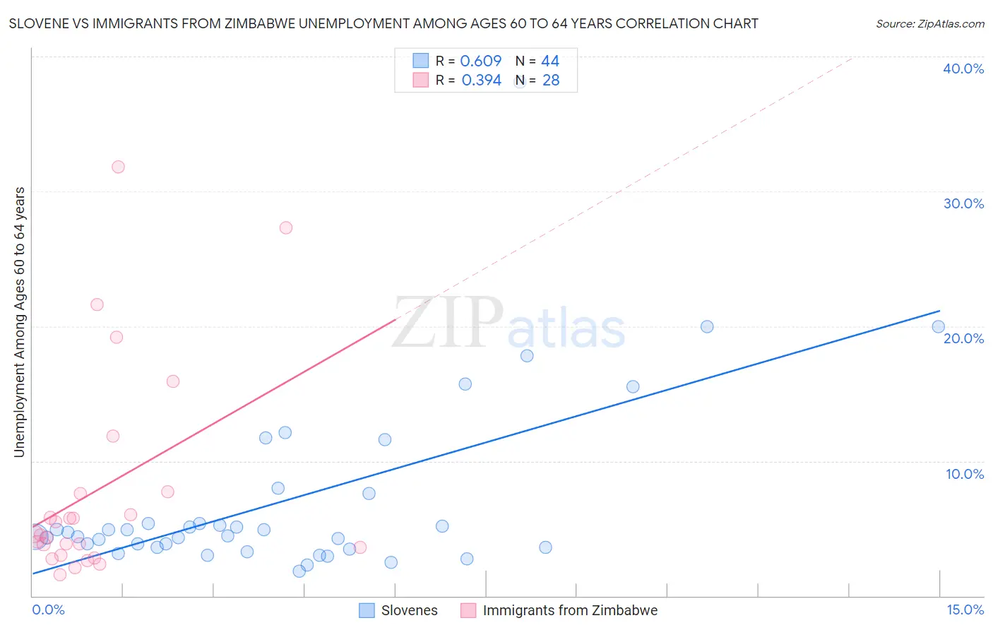 Slovene vs Immigrants from Zimbabwe Unemployment Among Ages 60 to 64 years