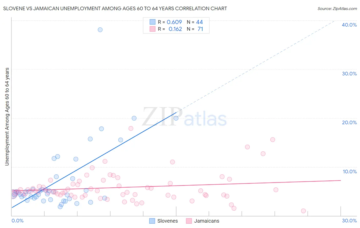 Slovene vs Jamaican Unemployment Among Ages 60 to 64 years