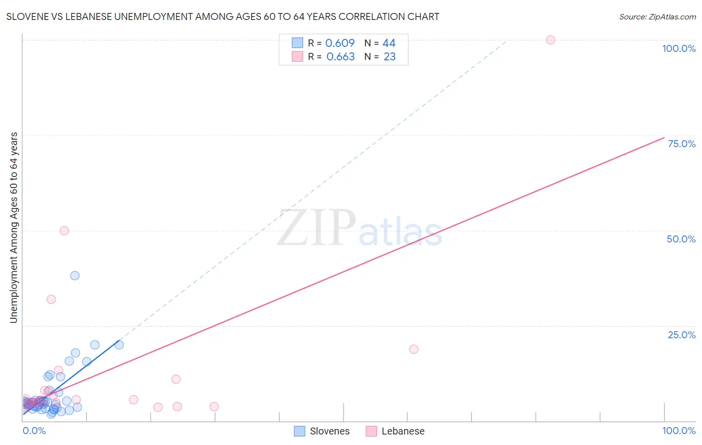 Slovene vs Lebanese Unemployment Among Ages 60 to 64 years