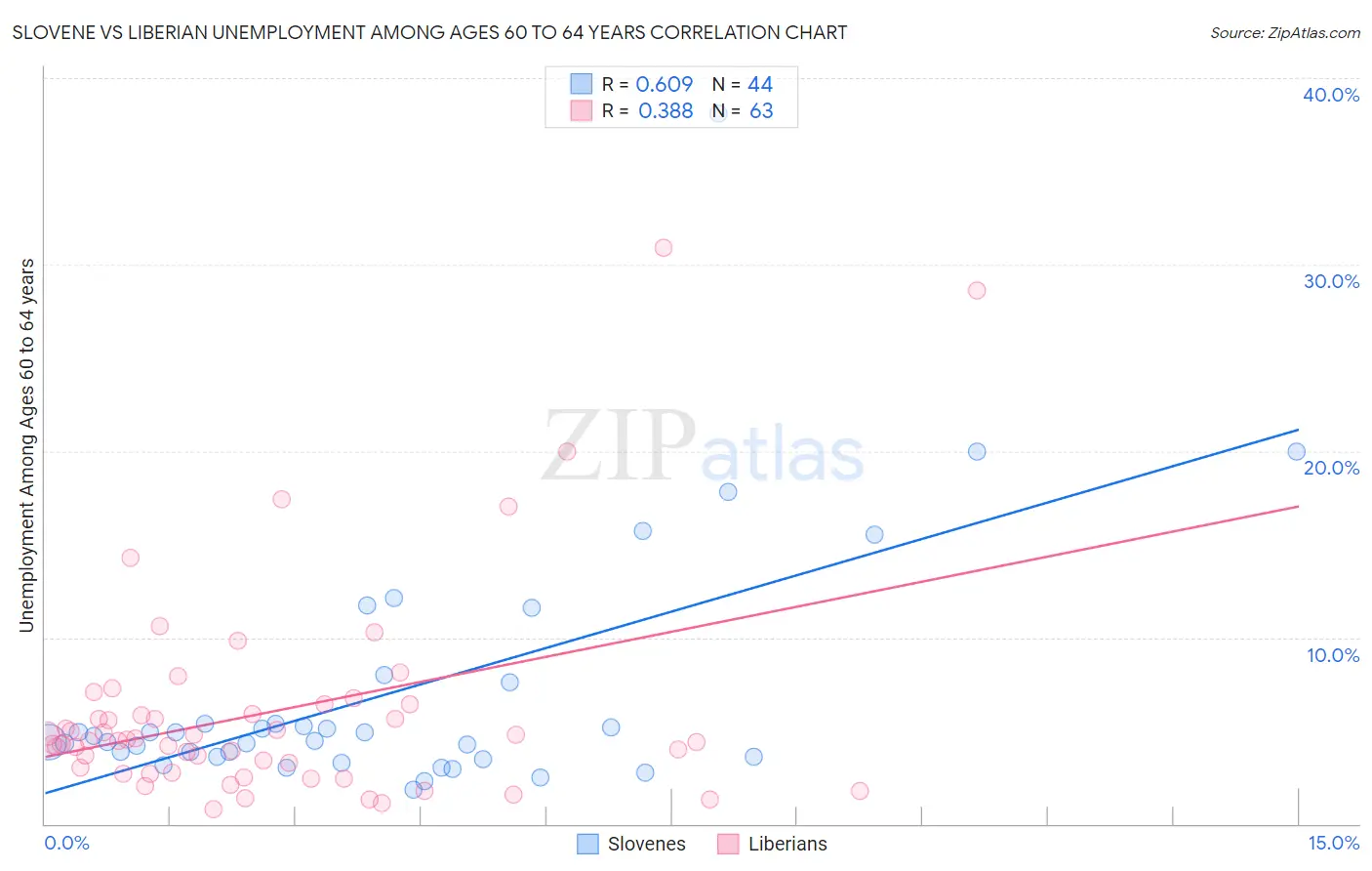 Slovene vs Liberian Unemployment Among Ages 60 to 64 years