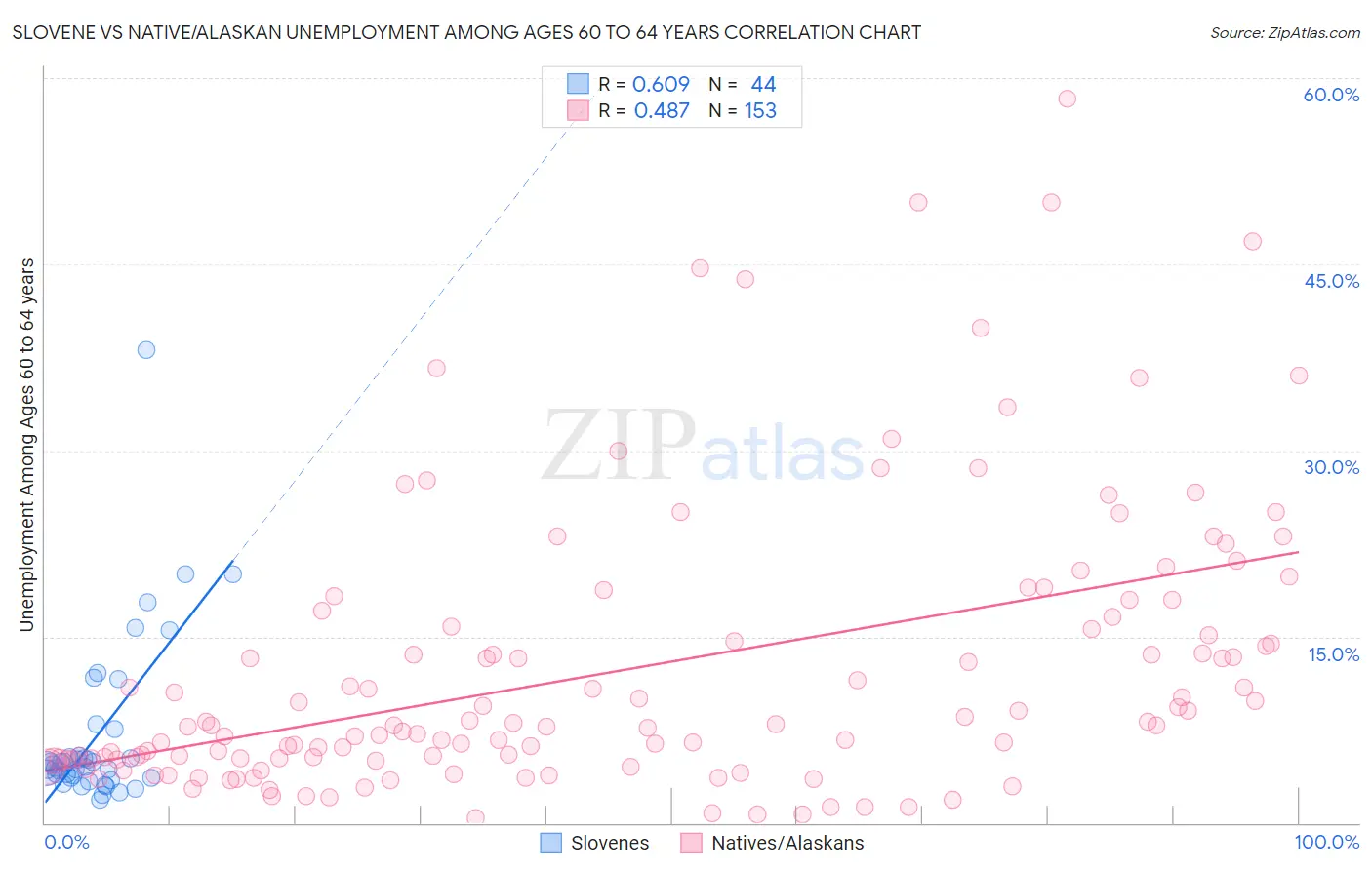 Slovene vs Native/Alaskan Unemployment Among Ages 60 to 64 years