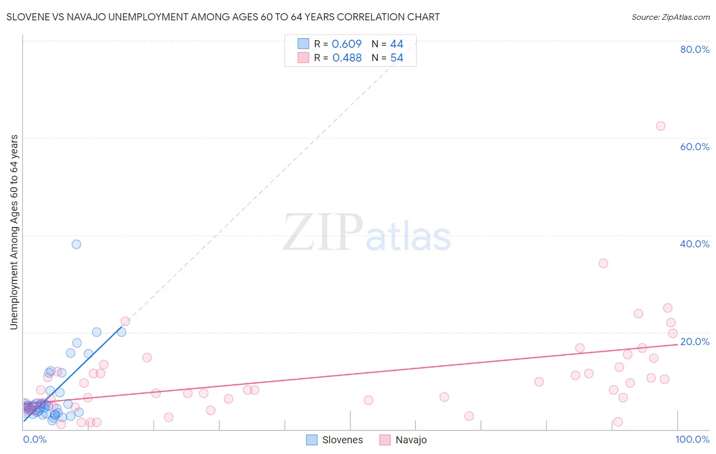 Slovene vs Navajo Unemployment Among Ages 60 to 64 years