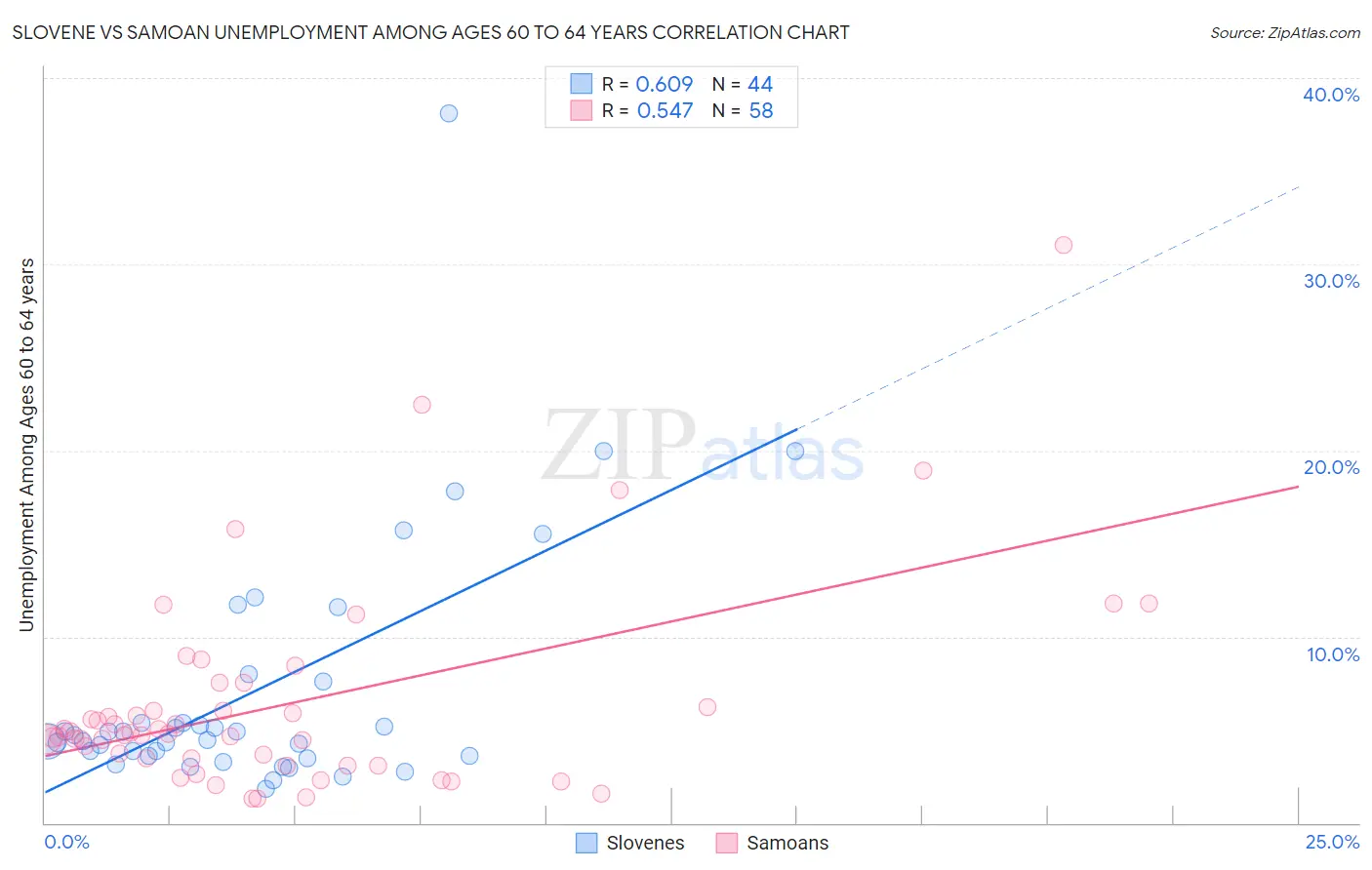 Slovene vs Samoan Unemployment Among Ages 60 to 64 years