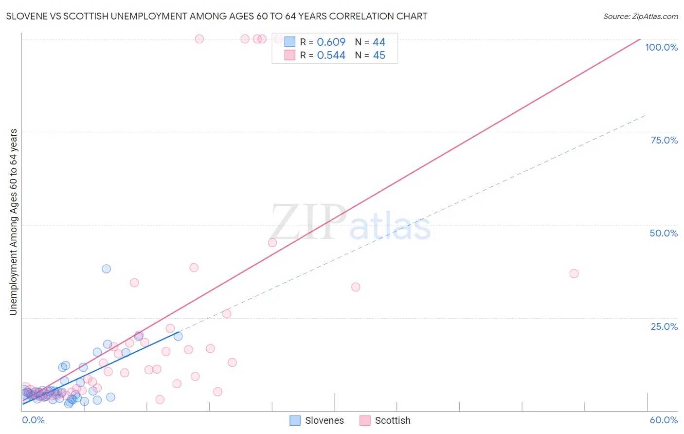 Slovene vs Scottish Unemployment Among Ages 60 to 64 years