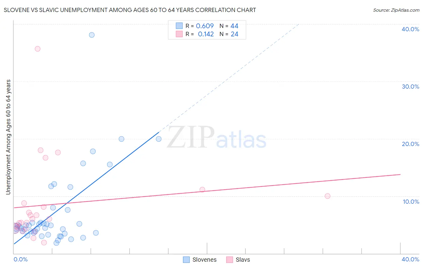 Slovene vs Slavic Unemployment Among Ages 60 to 64 years