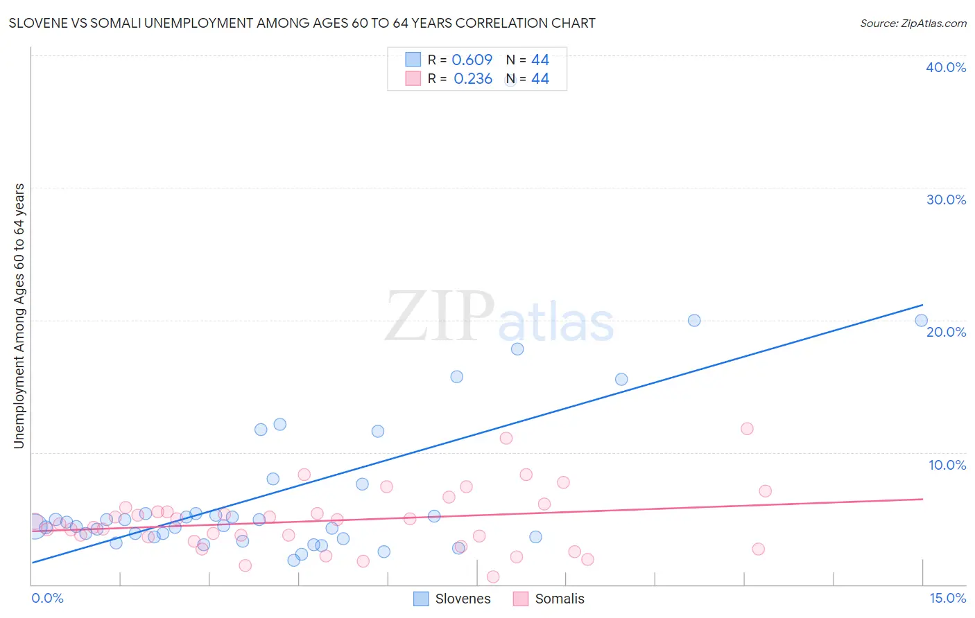 Slovene vs Somali Unemployment Among Ages 60 to 64 years