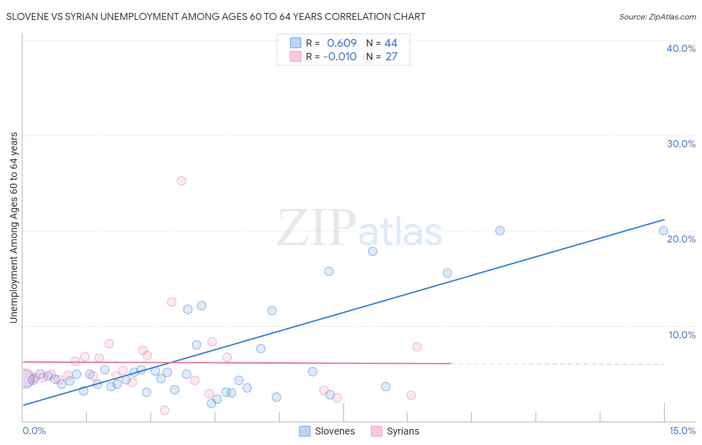 Slovene vs Syrian Unemployment Among Ages 60 to 64 years