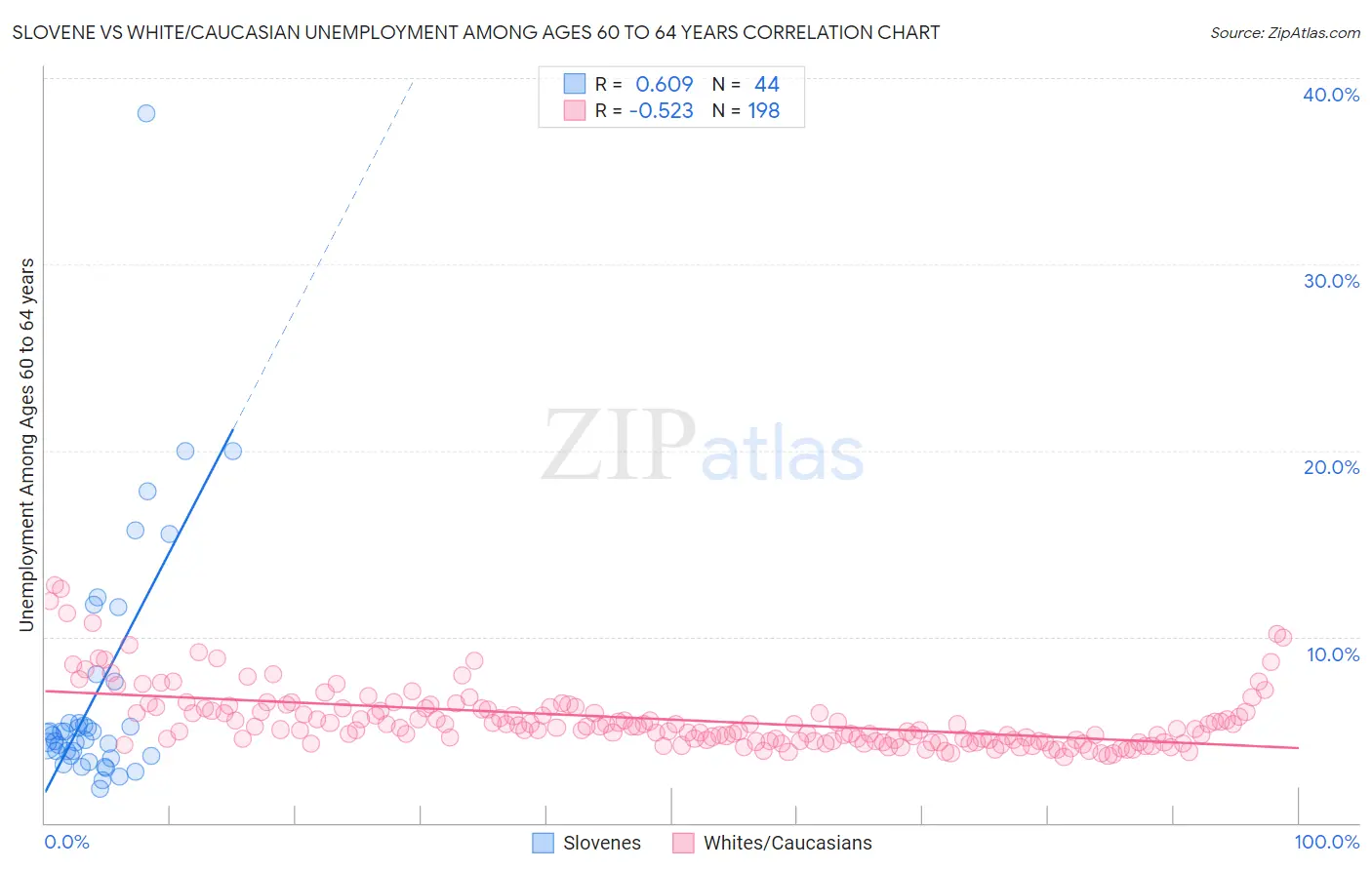 Slovene vs White/Caucasian Unemployment Among Ages 60 to 64 years