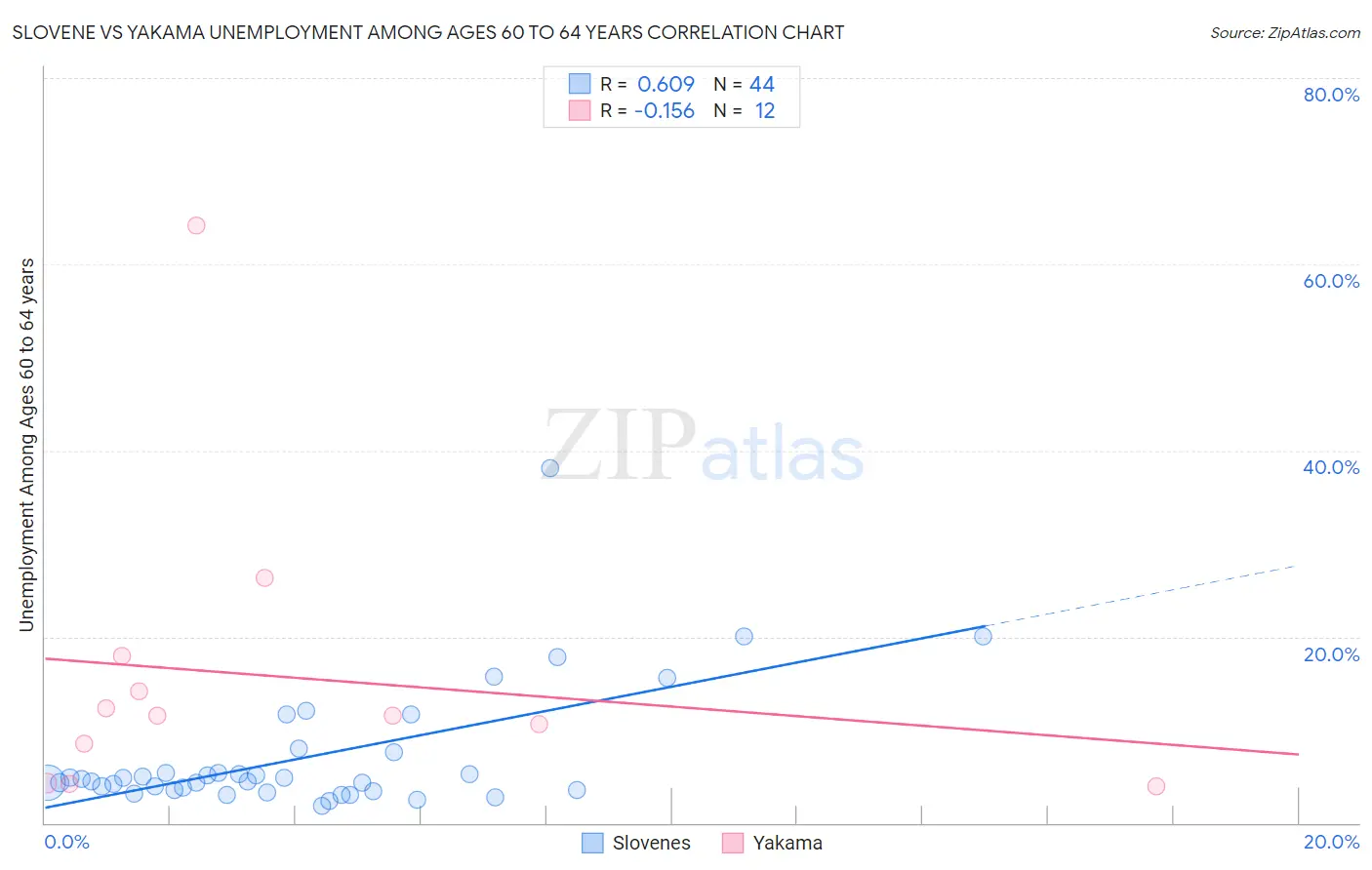 Slovene vs Yakama Unemployment Among Ages 60 to 64 years