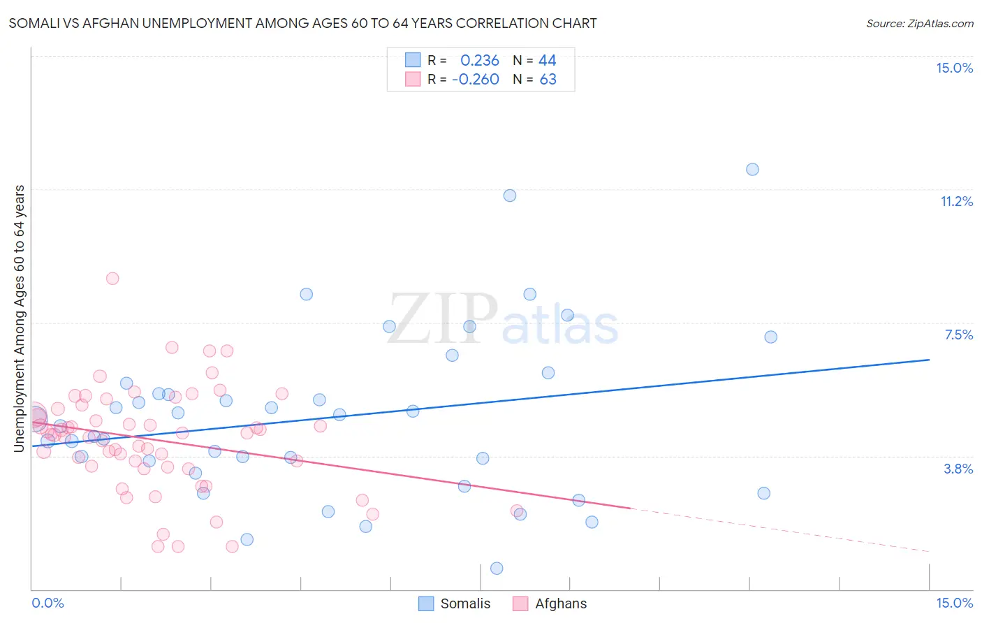 Somali vs Afghan Unemployment Among Ages 60 to 64 years