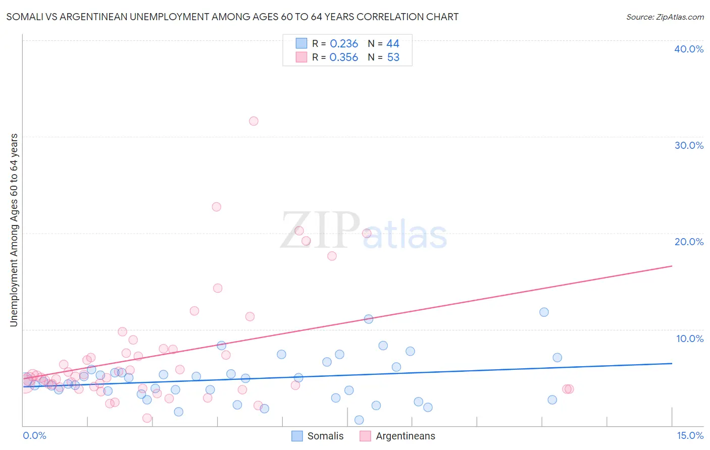 Somali vs Argentinean Unemployment Among Ages 60 to 64 years