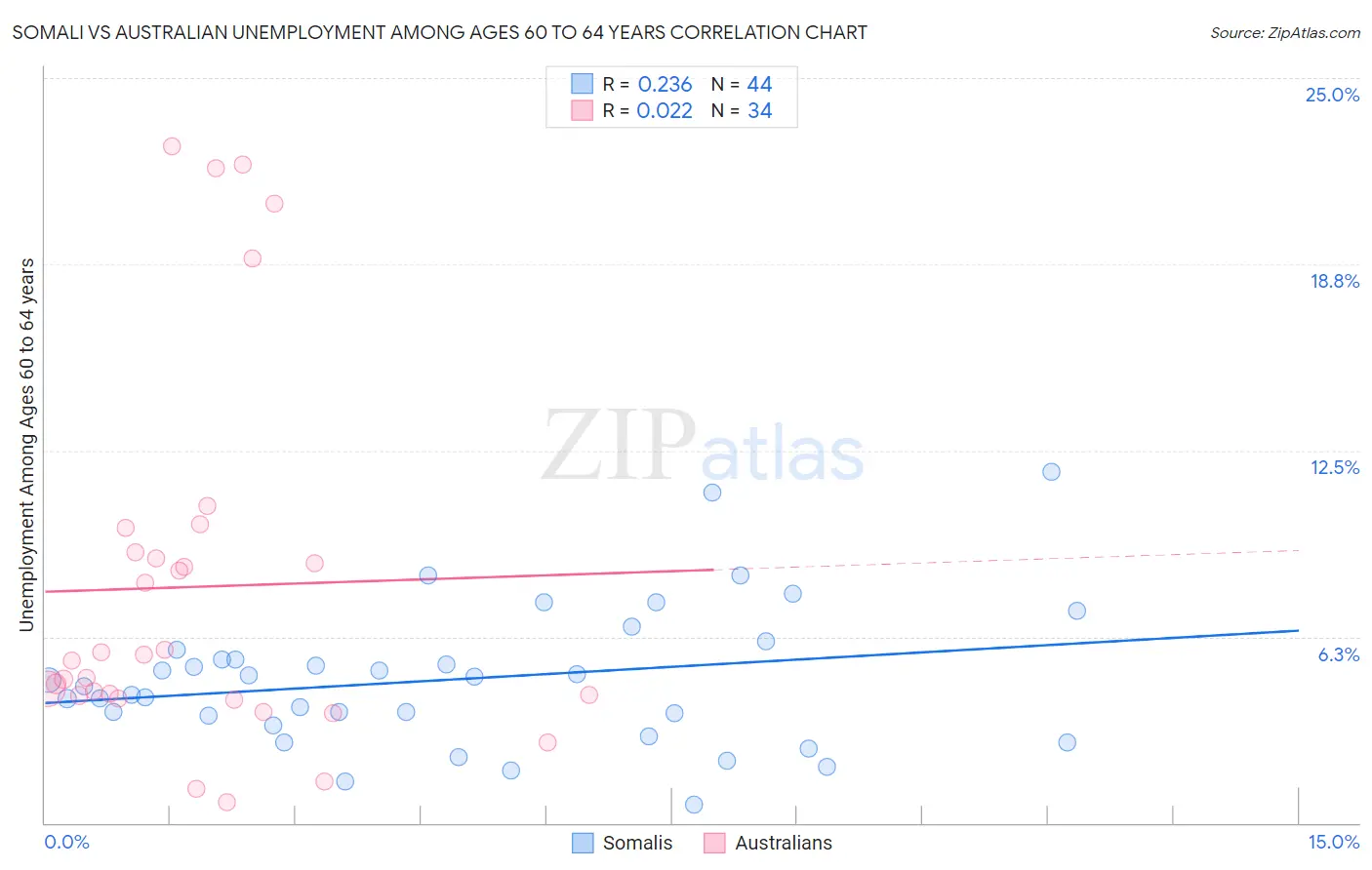 Somali vs Australian Unemployment Among Ages 60 to 64 years